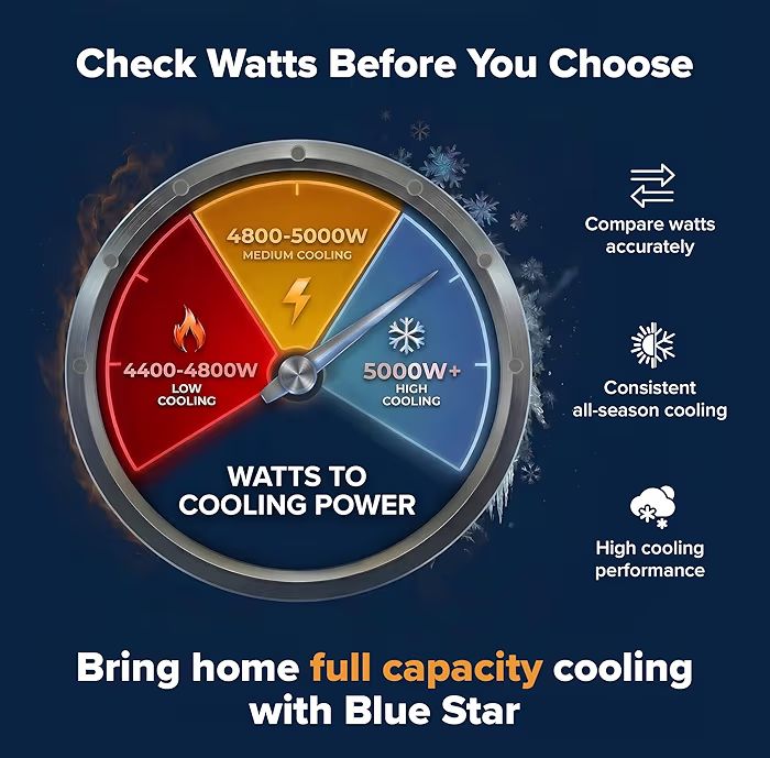 Blue Star 1.5 Ton 3 Star,New Star Rated, Wi-Fi Smart Inverter Split AC (Copper, 5 in 1 Convertible Cooling, DigiQ Hepta Sensor, Blue Fins,Turbo Cool,Blue Fins (IA318ZXUS, White)