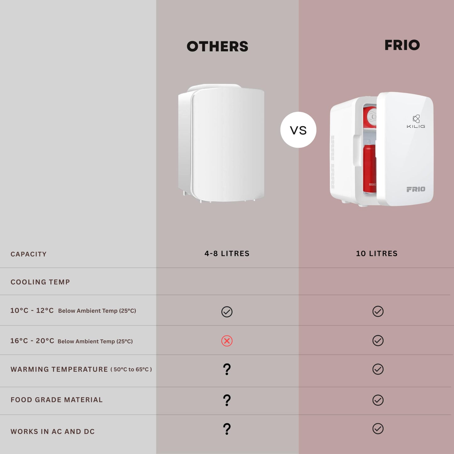 KILIG Frio Mini Fridge | Portable Cooler & Warmer | 240V AC & 12V DC Power for Home & Car | Smart Temperature Control | Perfect for Food & Beverages, Travel, Skincare, Medicine | White (Frio)