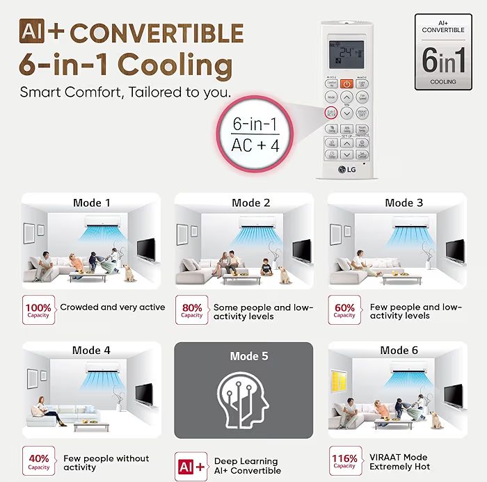 1.5 Ton 5 Star DUAL Inverter Split AC (Copper, AI Convertible 6-in-1, VIRAAT Mode, Faster Cooling & Energy Saving, 4 Way Swing, HD Filter with Anti-Virus Protection, US-Q19YNZE3, White)