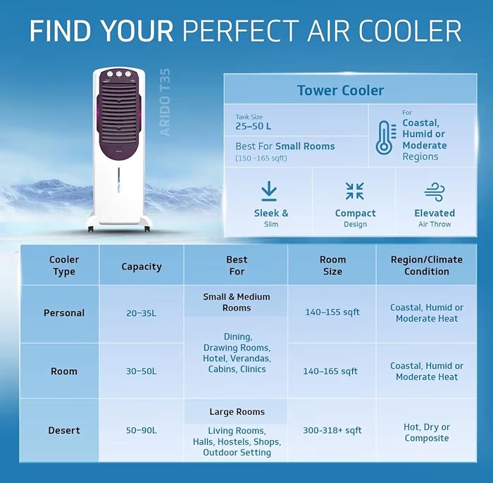V-Guard Arido T35 H Air Cooler | 35 Litre | Air Delivery- 1300 M3/H | Two Years Manufacturer'S Warranty On Motor & Pump, White